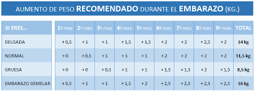 Tabla Aumento Peso Embarazo Png 734 266 Peso En El Embarazo Embarazo Mes A Mes Aumento De Peso