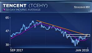 As Chinese Stocks Rally Tencent Is Flashing A Major Buy Signal