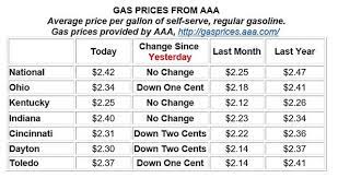 Refineries that make gasoline from oil. Average Gas Prices On The Rise Wilmington News Journal