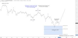 Get all information on the bel 20 index including live quotes and chart, historical price data, index summary and constituents. The Bel20 Index Long Term Bullish Trend And Cycles By Elliottwave Forecast Harvest