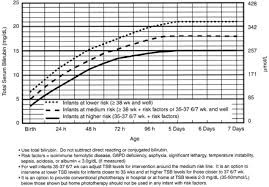 Guidelines For Phototherapy In Hospitalized Infants Of 35 Or