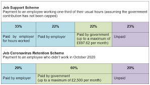 Coronavirus Job Support Scheme The Details And What It Might Mean For Employers