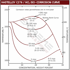 hydrochloric acid corrosion