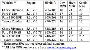 14 Judicious Truck Mpg Chart