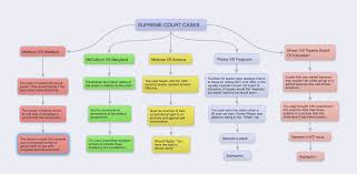 supreme court cases constitution