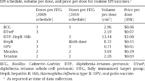Table 2 From How Much Does It Cost To Get A Dose Of Vaccine