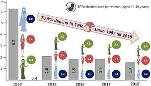 Authors concluded that female labor force participation has directional causation on fertility rate in malaysia, indonesia, philippines and thailand. Climate Change And Declining Fertility Rate In Malaysia The Possible Connexions