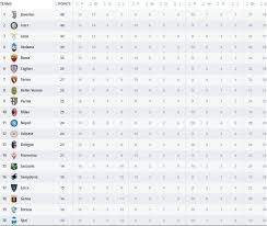 Все таблицы и статистика : Yuventus Pobedil Romu Fiorentina Obygrala Spal Rezultaty 19 Go Tura Chempionata Italii Gordon