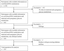 The risk factors for diabetes in pregnancy depend on the type of diabetes: Associations Of Maternal Early Pregnancy Blood Glucose And Insulin Concentrations With Dna Methylation In Newborns Clinical Epigenetics Full Text