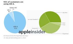 Apple Now Charting App Store Ios Fragmentation Just Like