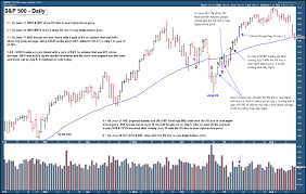 Using Relative Strength Indicators During Market Corrections
