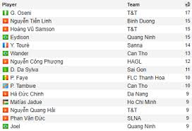Get up to date results from the vietnamese v league 1 for the 2021 football season. V League 1 2018 Vietnam Football