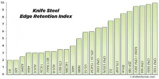 steel charts edge retention knife making knives swords