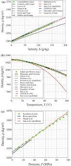 Learn about density of water topic of physics in details explained by subject experts on vedantu.com. Saline Water Density As A Function Of A Salinity At 20 C And 0 1 Download Scientific Diagram