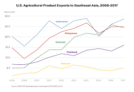 Mjsa publishes papers concerned with the advance of agriculture and the use of land resources. Trade Opportunities In Southeast Asia Indonesia Malaysia And The Philippines Usda Foreign Agricultural Service