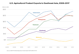 Malaysia trade statistics provides the market trends & size details of malaysia. Trade Opportunities In Southeast Asia Indonesia Malaysia And The Philippines Usda Foreign Agricultural Service