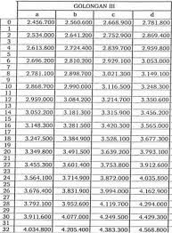 Bahkan jika dibandingkan masa kerja, gaji pegawai swasta. Tabel Gaji Contoh Slip Gaji Pns Golongan 3a Guru Paud
