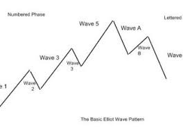 Stock Charts Indicators Patterns Liberated Stock Trader