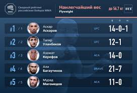 Чемпион россии и мира по боевому самбо ислам махачев — талантливый спортсмен. Pervoe Mesto Mahacheva I Voshozhdenie Bibulatova Rejting Luchshih Rossijskih Bojcov Mma Po Divizionam Za Aprel 2021 Goda Rt Na Russkom