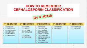 How To Remember Cephalosporin Classification In 4 Minutes