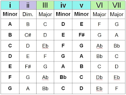 Major Minor Chords With Progressions In 2019 Music Chords