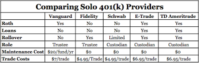 The Best Solo 401 K Providers Biglaw Investor