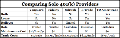 the best solo 401 k providers biglaw investor