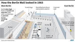 Feb 21, 2018·1 min read. Afp News Agency On Twitter Infographic Cross Section Of The Berlin Wall As It Was In 1983 Http T Co Nr7n2r5uml