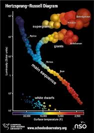 What is a diagram look like. Hertzsprung Russell Diagram National Schools Observatory