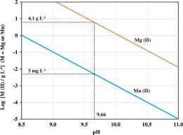 Utilization Efficiency Of Lime Consumption During Magnesium