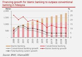 In general, the development of usul fiqh is to ensure the 5 objectives of shariah are met, and the legal framework revolves around these understanding. Islamic Finance The Unconventional But Nascent Financial System
