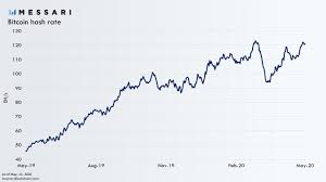 Once the majority of bitcoins have been mined, the block reward will become an insignificant. Bitcoin Hash Rate Nears All Time Highs Post Halving Messari