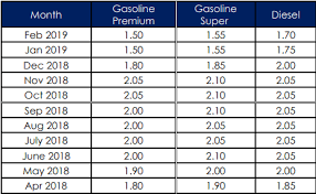 Check out the petrol price update for ron95, ron97 & diesel here! Qatar Fuel Prices Increase March 2019 Q Motor
