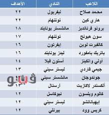 سجل هاري كين أحد هدفي. ØµÙ„Ø§Ø­ Ù…Ù‡Ø¯Ø¯ Ø¬Ø¯ÙˆÙ„ ØªØ±ØªÙŠØ¨ Ù‡Ø¯Ø§ÙÙŠ Ø§Ù„Ø¯ÙˆØ±ÙŠ Ø§Ù„Ø¥Ù†Ø¬Ù„ÙŠØ²ÙŠ Ù‚Ø¨Ù„ Ø§Ù„Ø¬ÙˆÙ„Ø© Ø§Ù„Ø£Ø®ÙŠØ±Ø©