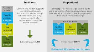 Savvy Tax Withdrawals Fidelity