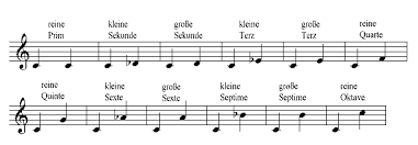 Intervalle Theorie Musik De Musiktheorie Einfach Erklart
