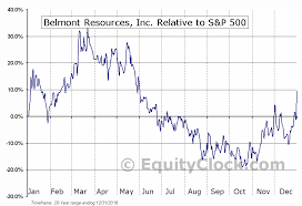 Belmont Resources Inc Tsxv Bea V Seasonal Chart Equity