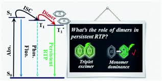Typically 20 to 23â°c (68 to 73âºf); Persistent Organic Room Temperature Phosphorescence What Is The Role Of Molecular Dimers Chemical Science Rsc Publishing