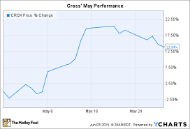 why crocs inc stock rose 14 in may the motley fool