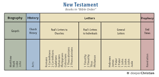 The old testament in chronological order list. Manufacturer S Handbook Jesus In The 66 Books Of The Bible