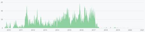 View daily, weekly or monthly format back to when dogecoin usd stock was issued. Dogecoin Price Analysis Active Addresses Fees And Google Trends Hit New All Time Highs Brave New Coin