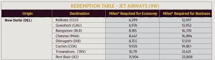 Redeeming Etihad Miles For Jet Airways Flights Is No Longer