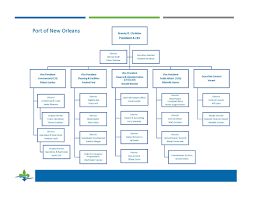 Port Nola Organizational Chart