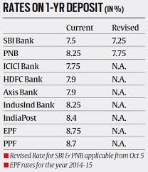 interest rate for fd in sbi sbi fd rates sbi fixed deposit