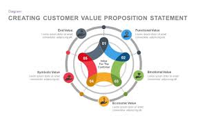 Creating Customer Value Proposition Statement Template For Powerpoint And Keynote Creating Customer V Powerpoint Templates Value Proposition Statement Template