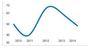 Xamarin Ios Charts Graphs Interactive Charts Syncfusion
