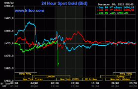Gold Prices Sink Following Strong U S Jobs Report Kitco News