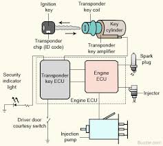 Engine Immobilizer An Intelligent Anti Theft System For Vehicles Engineering Electronic Engineering Anti Theft