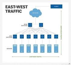 Check spelling or type a new query. Was Ist East West Traffic Definition Von Whatis Com