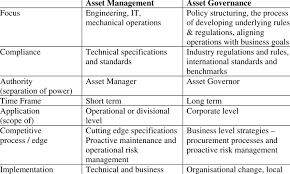Project management tools include a structure and framework, but flexibility is also a project requirement for adapting any given environment and the unique challenges they pose. Differences Between Asset Management And Asset Governance Download Table